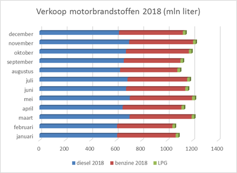 Verkoop motorbrandstoffen stijgt met 2,6 procent