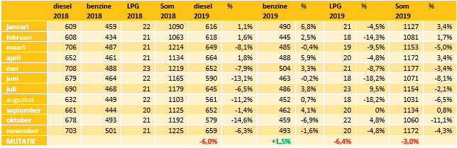 Brandstofomzet tot en met november 2019