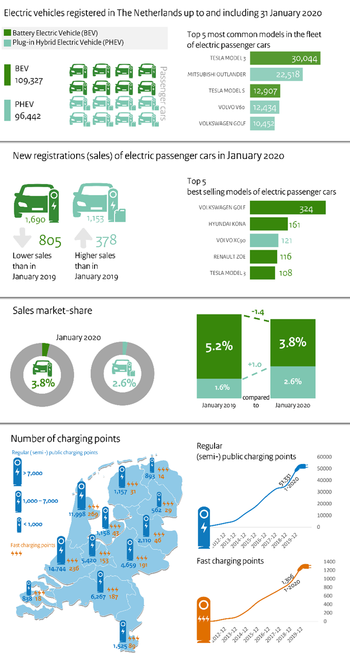 RVO elektrisch rijden jan 2020