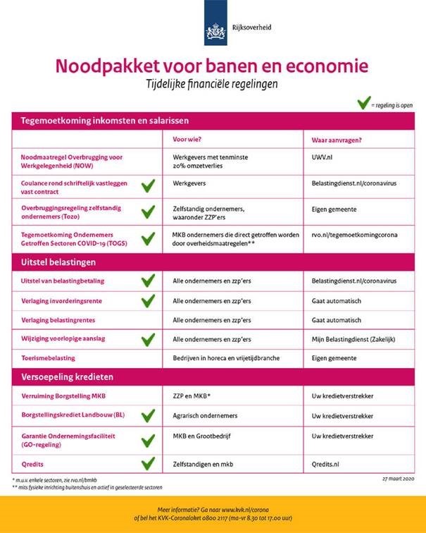 Corona alert 4 Noodpakket voor banen en economie