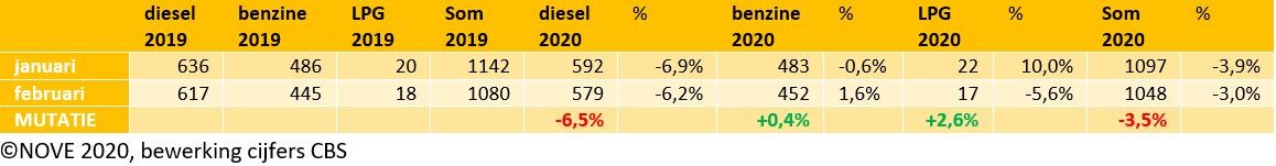 NOVE bewerkte cijfers CBS jan-feb 2019-2020.JPG