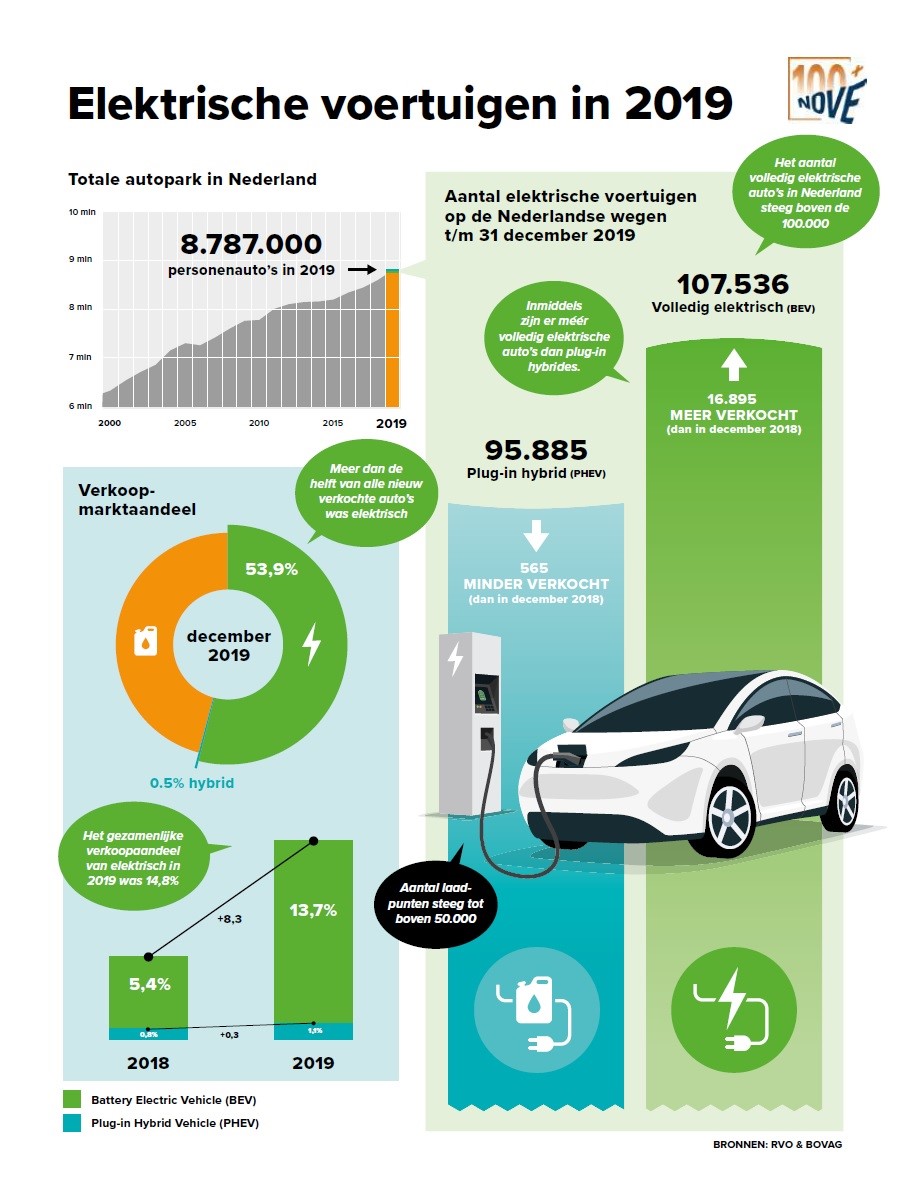 inNOVE 2020-01 Infographic Elektrische voertuigen 2019