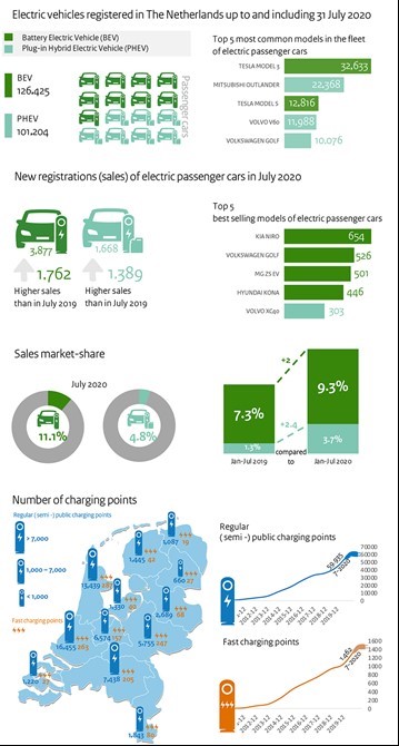 elektrische voertuigen NL tm juli 2020