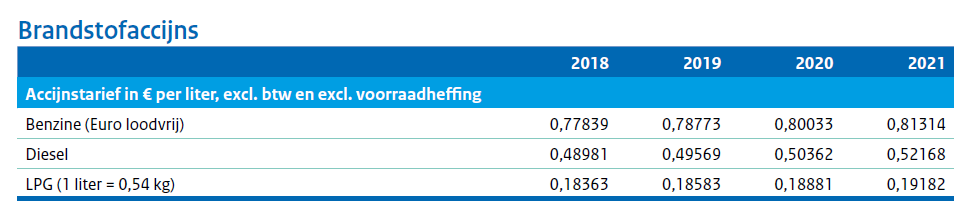 Brandstofaccijns omhoog per 1 januari 2021