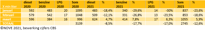 Brandstofomzet tm mrt 2021