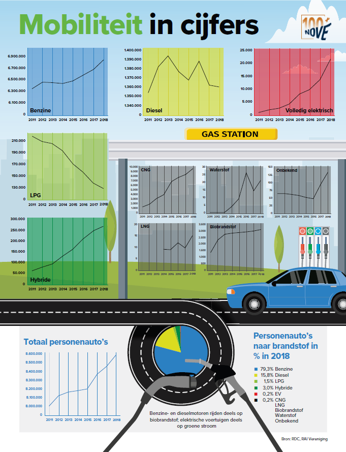 2019-02 inNOVE - Infographic - Mobiliteit in cijfers