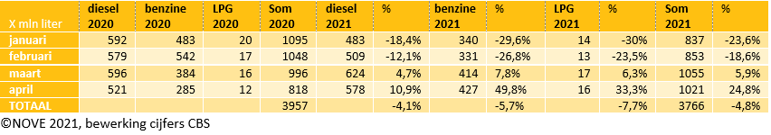 Brandstofomzet tm april 2021