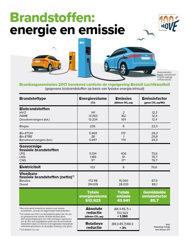 2019-01 inNOVE - Infographic - Brandstoffen energie en emissie