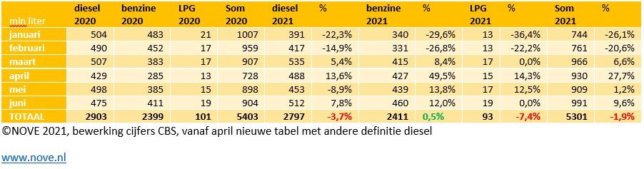 NOVE brandstofomzet cijfers CBS juni 2021.JPG