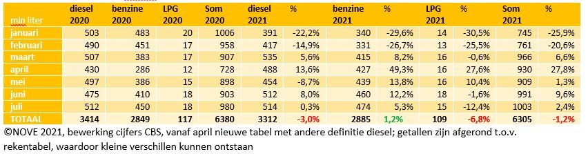 NOVE brandstofomzet cijfers CBS juli 2021.JPG