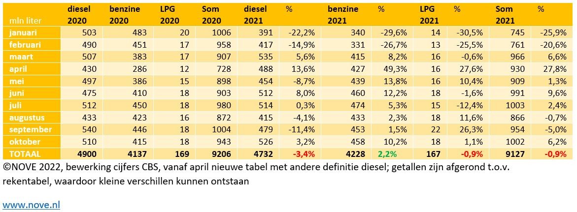 Brandstofomzet in Nederland tot en met oktober 2021.JPG