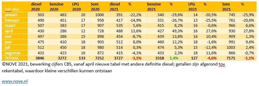 Brandstofomzet tot en met augustus 2021 NOVE-website.JPG