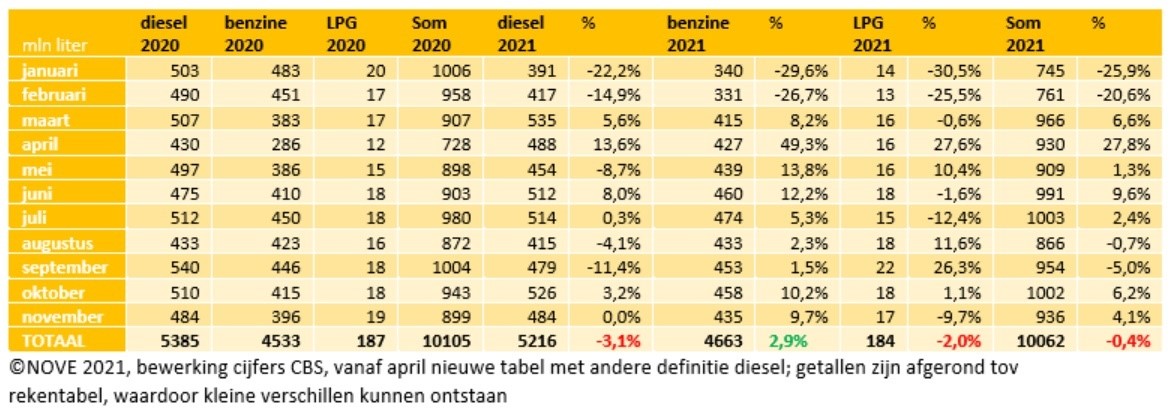 Brandstofomzet tot en met november 2021 NOVE-website