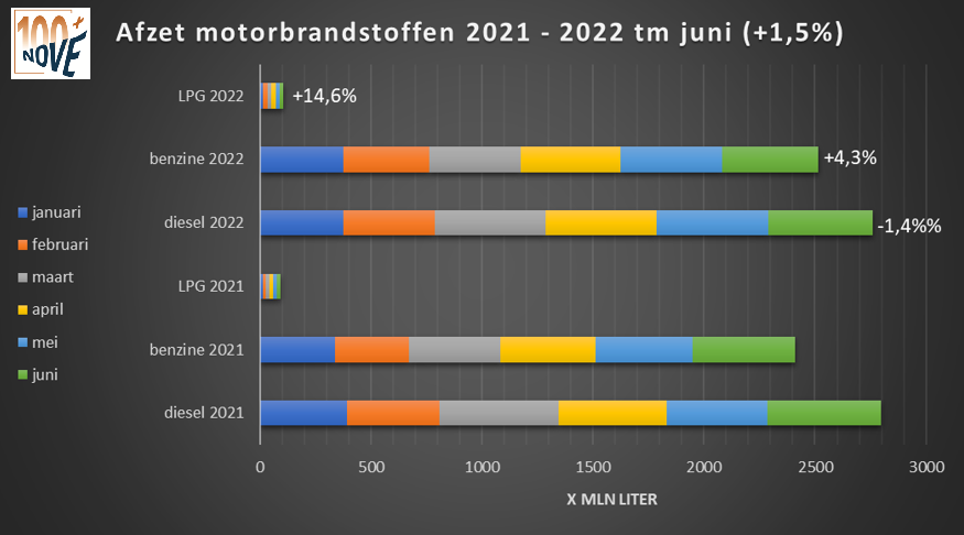 Brandstofomzet tot en met juni 2022 NOVE-website sd