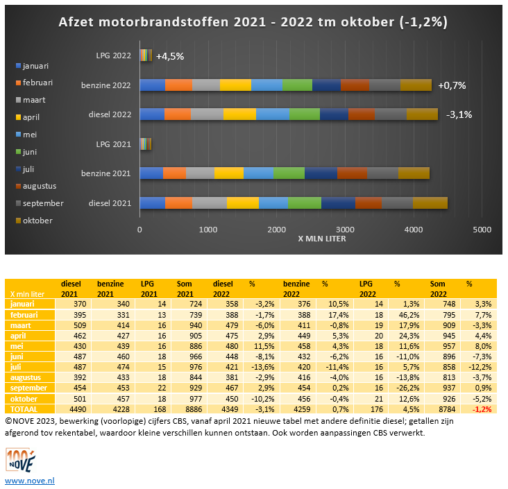 Mens matchmaker Jumping jack Brandstofomzet in Nederland tot en met oktober 2022: -1,2%