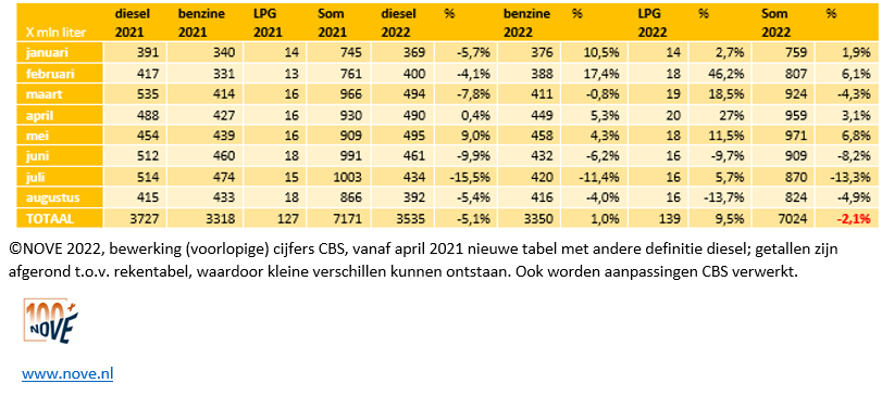 Brandstofomzet tot en met aug 2022 NOVE-website tb2.PNG