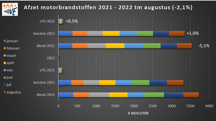 Brandstofomzet tot en met aug 2022 NOVE-website sd.PNG