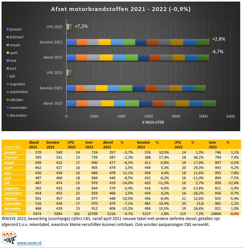 Brandstofomzet tot en met dec 2022 NOVE-website.PNG