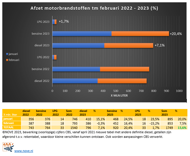 Brandstofomzet tot en met feb 2023 NOVE-website.PNG