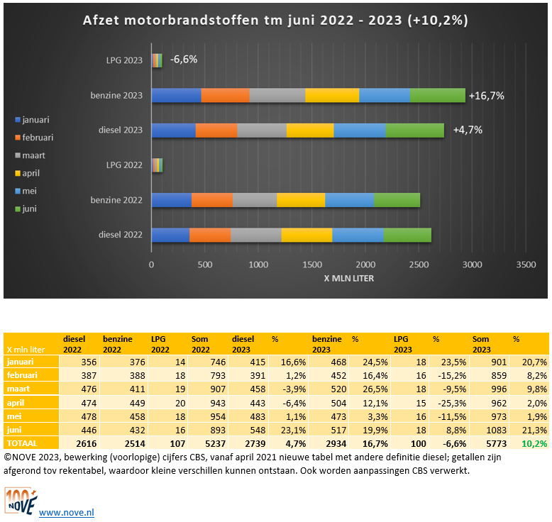 Brandstofomzet tot en met juni 2023 NOVE-website vs2.PNG