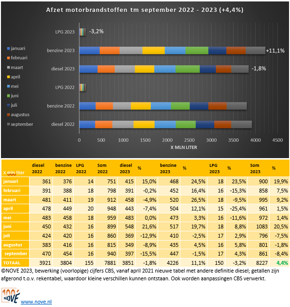 2023-12-05 10_39_16-Brandstofomzet tot en met september 2023