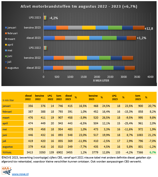 Brandstofomzet tot en met aug 2023 NOVE-website vs2.PNG