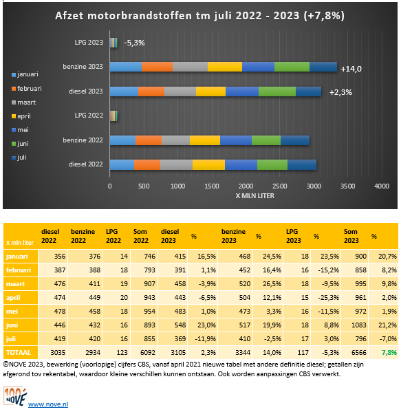 Brandstofomzet tot en met juli 2023 NOVE-website vs3.PNG