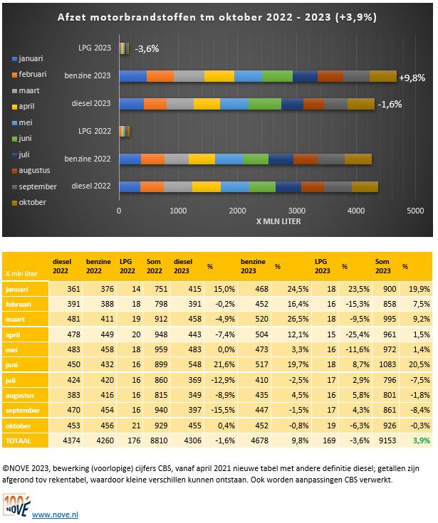 Brandstofomzet tot en met okt 2023 NOVE-website.PNG