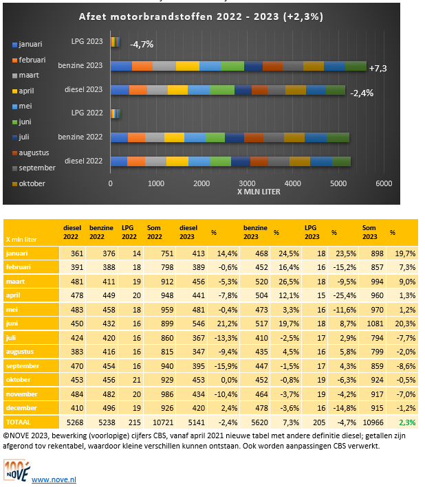 Brandstofomzet tot en met dec 2023 NOVE-website2.PNG