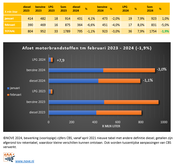 Brandstofomzet tot en met feb 2024 NOVE-website.PNG