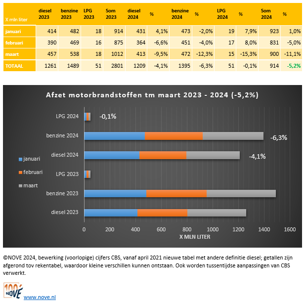 Brandstofomzet tot en met mrt 2024 NOVE-website.PNG