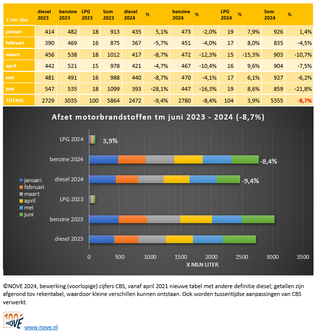 Brandstofomzet tot en met juni 2024 NOVE-website.PNG