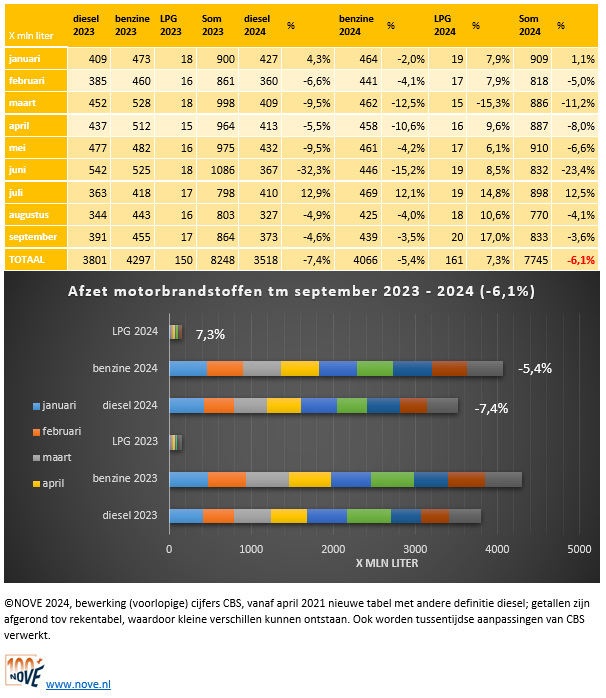 Brandstofomzet tot en met september 2024 NOVE-website.PNG