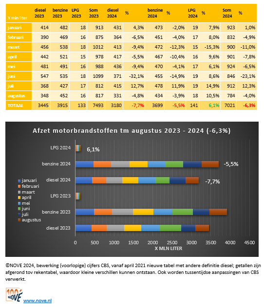 Brandstofomzet tot en met augustus 2024 NOVE-website.PNG
