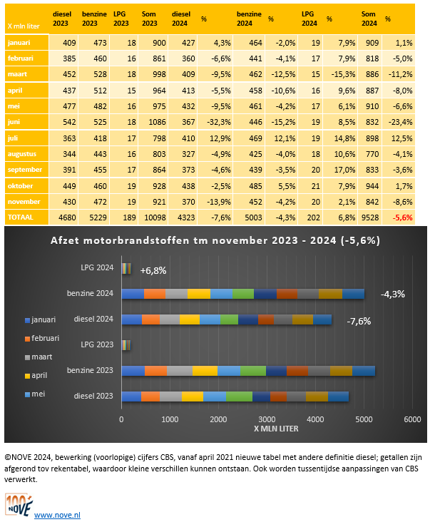 Brandstofomzet tot en met november 2024 NOVE-website.PNG