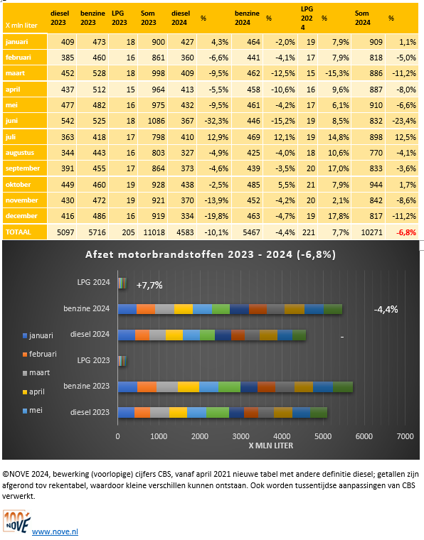 Brandstofomzet tot en met december 2024 NOVE-website.PNG