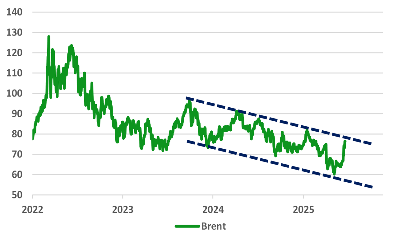 Olieprijzen testen de neergaande trend - Bron LSEG Eikon juni 2025
