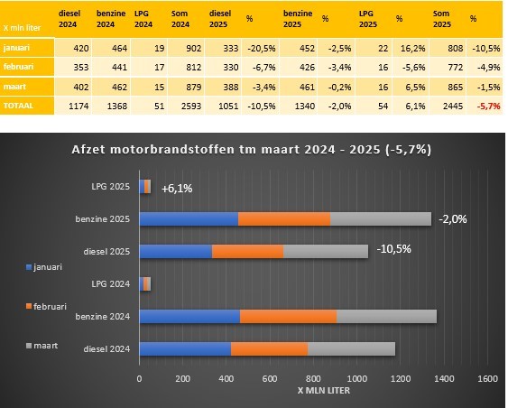 Brandstofomzet maart 2025