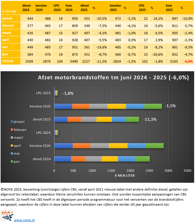 Brandstofomzet tot en met juni 2024-2025 NOVE-website