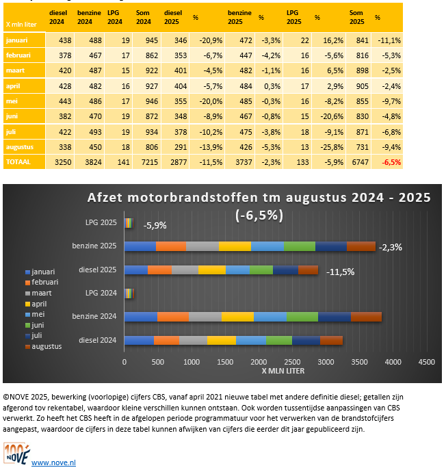 Brandstofomzet tot augustus 2025 NOVE-website
