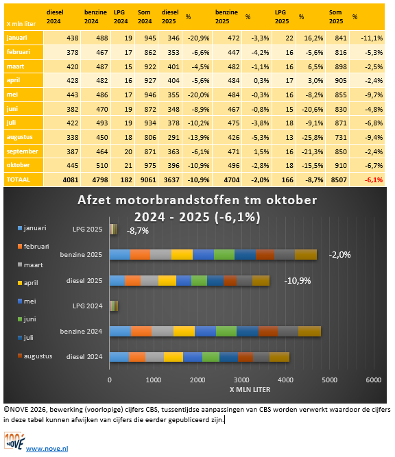 Brandstofomzet tot oktober 2025 NOVE-website