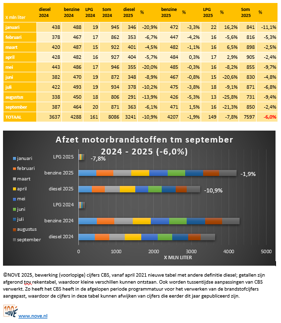 Brandstofomzet in Nederland (in liters) tm september 2025