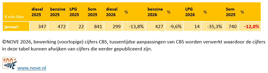Brandstofomzet tot januari 2026 NOVE-website