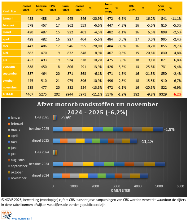 Brandstofomzet tot november 2025 NOVE-website