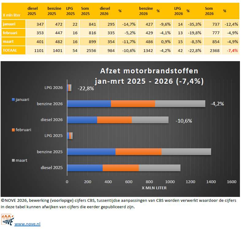 Brandstofomzet wegverkeer in Nederland (in liters) tm maart 2026