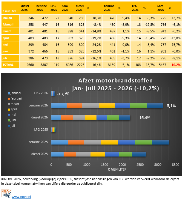 Brandstofomzet tot juli 26 NOVE-website